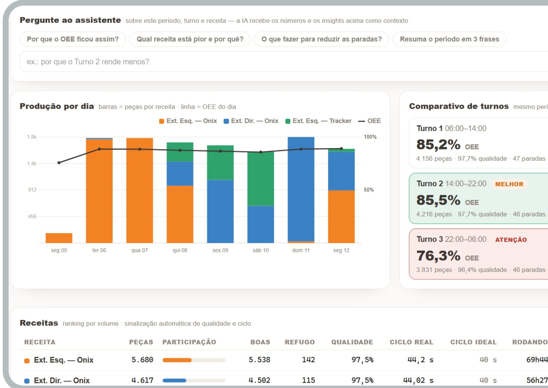Análise de produção com comparativo de turnos