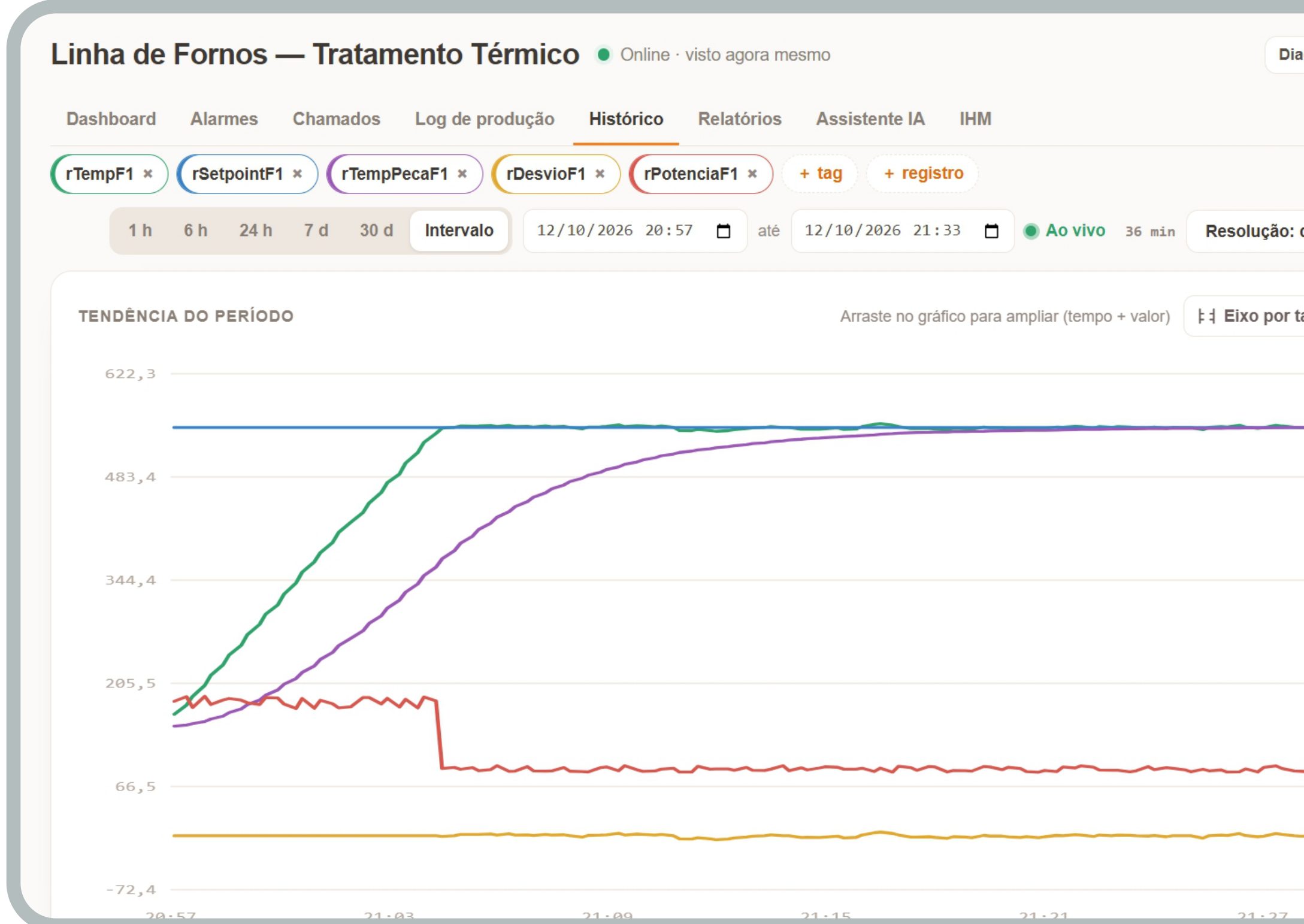 Histórico de tags com curvas de temperatura